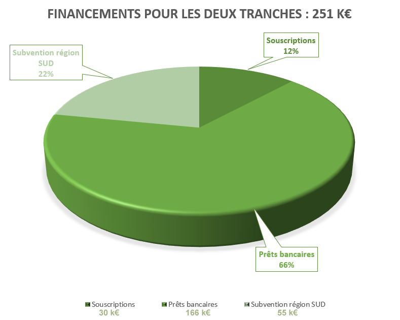 Financements 2 tranches