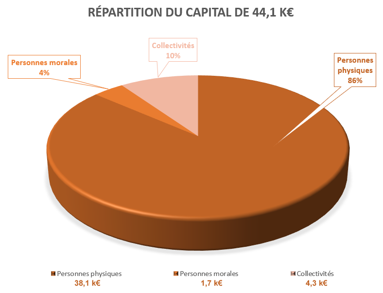 Répartition du capital